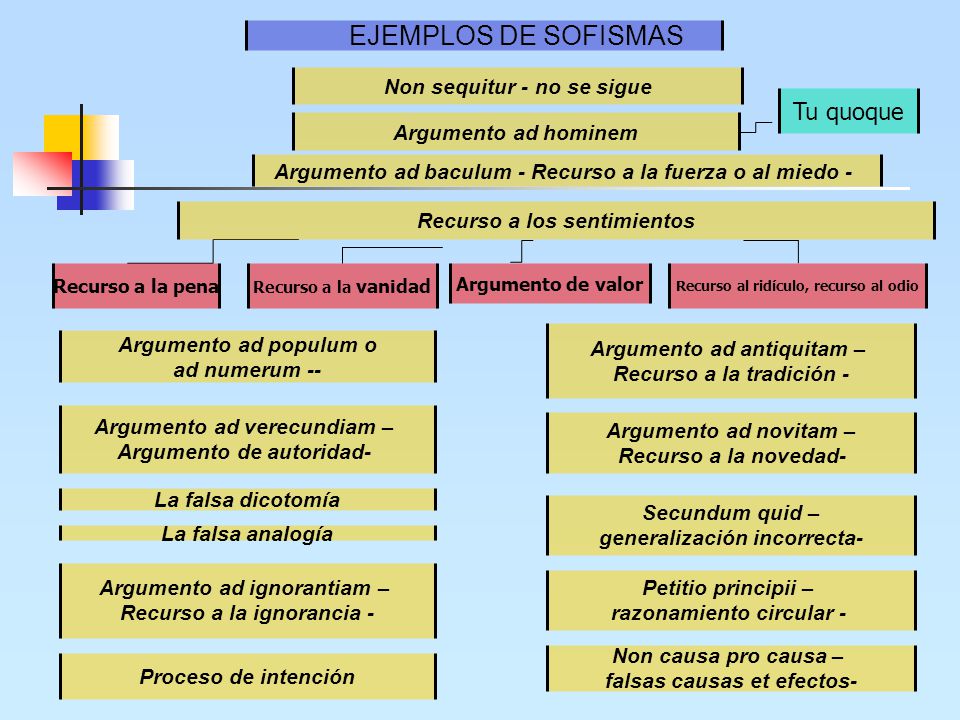 EJEMPLOS DE SOFISMAS Tu quoque Non sequitur - no se sigue