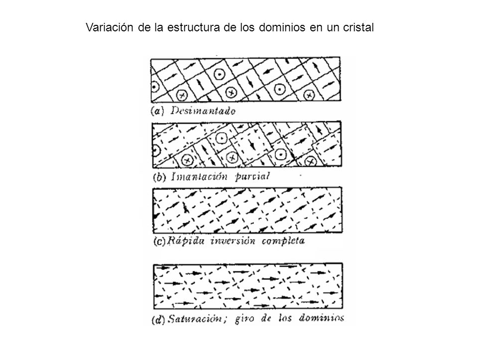 Variación de la estructura de los dominios en un cristal