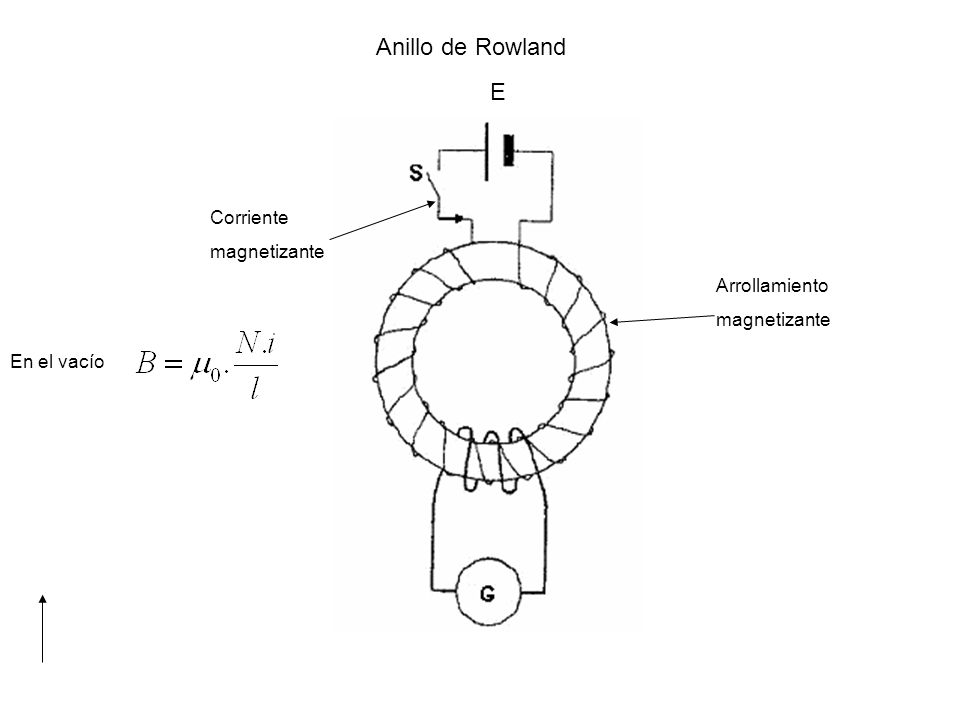 Anillo de Rowland E Corriente magnetizante Arrollamiento magnetizante
