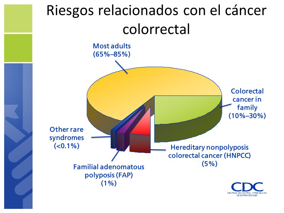 Riesgos relacionados con el cáncer colorrectal