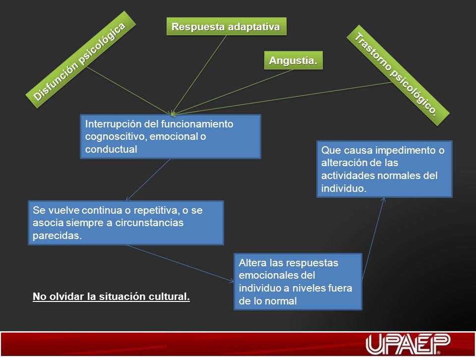 Respuesta adaptativa Disfunción psicológica. Angustia. Trastorno psicológico. Interrupción del funcionamiento cognoscitivo, emocional o conductual.