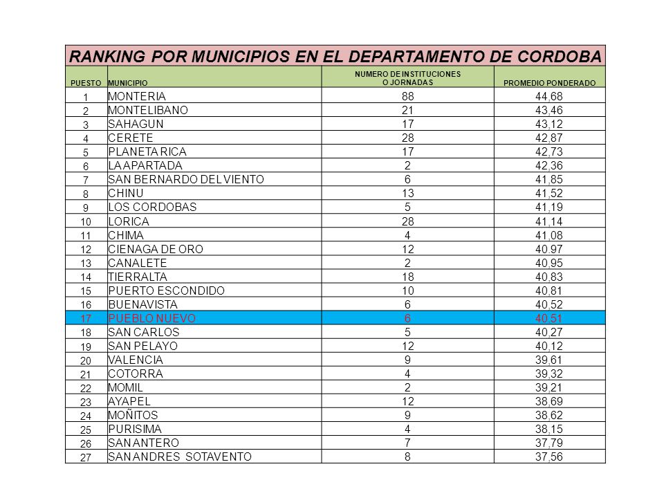 RANKING POR MUNICIPIOS EN EL DEPARTAMENTO DE CORDOBA