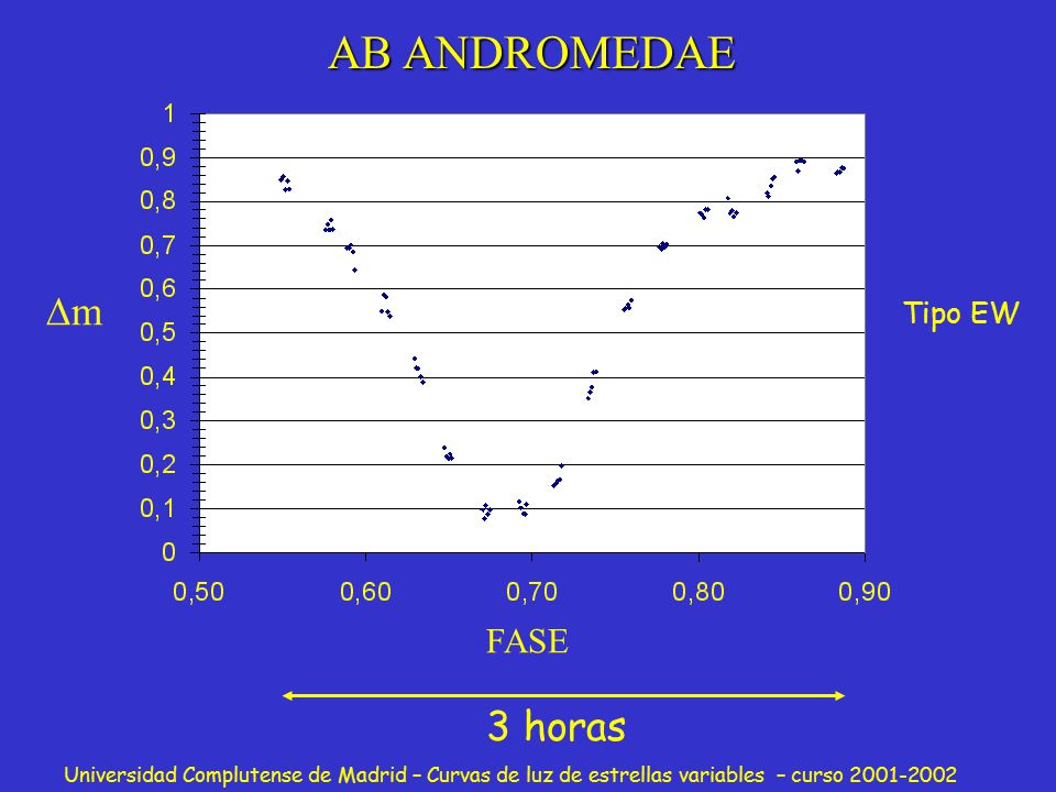 AB ANDROMEDAE m Tipo EW FASE 3 horas