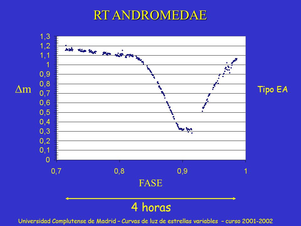 RT ANDROMEDAE m Tipo EA FASE 4 horas