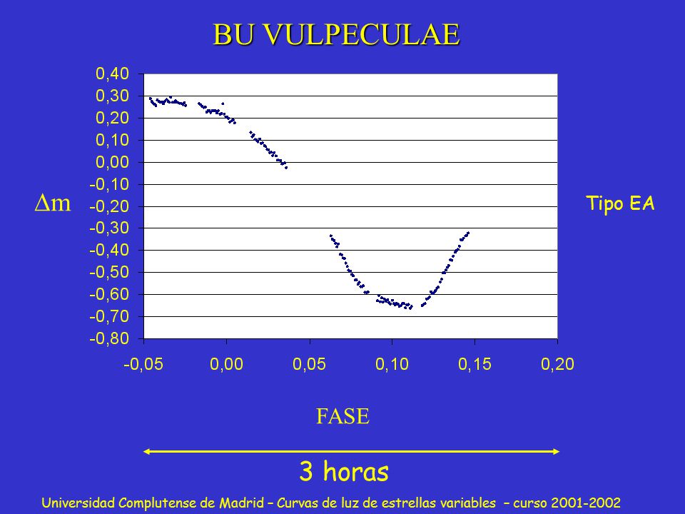 BU VULPECULAE m Tipo EA FASE 3 horas