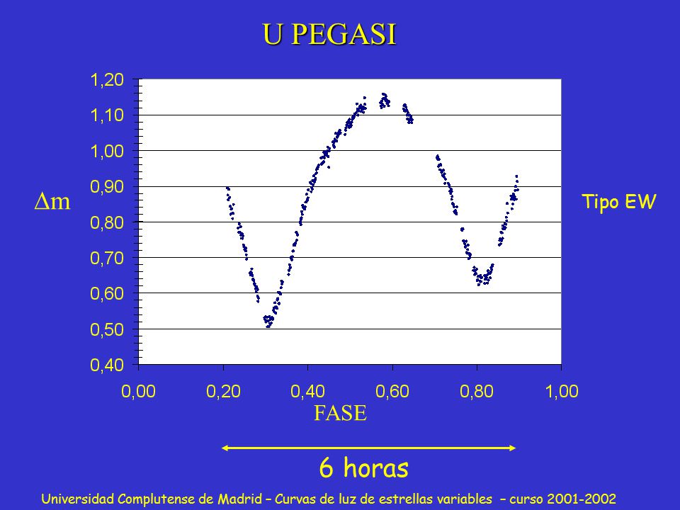 U PEGASI m Tipo EW FASE 6 horas