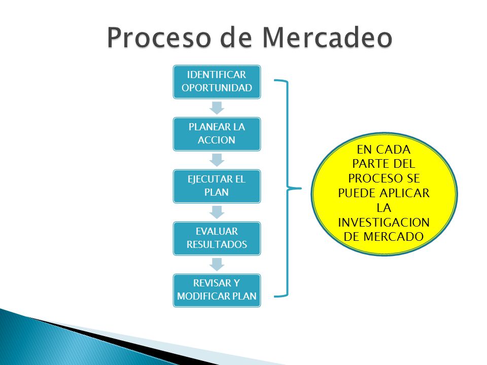 Proceso de Mercadeo IDENTIFICAR OPORTUNIDAD. PLANEAR LA ACCION. EJECUTAR EL PLAN. EVALUAR RESULTADOS.