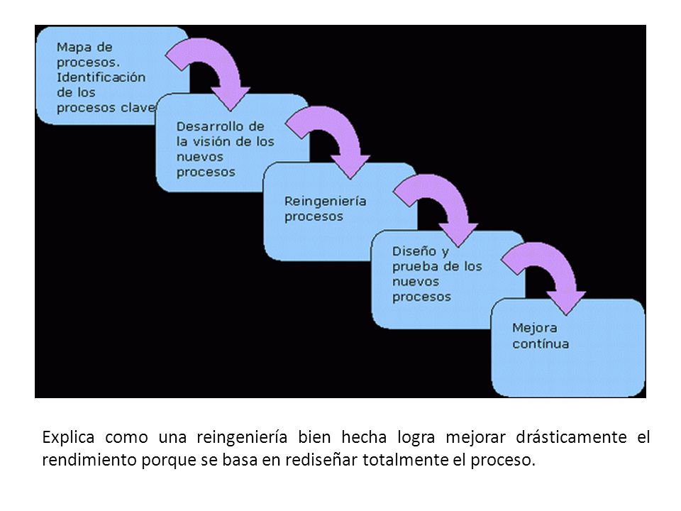 Explica como una reingeniería bien hecha logra mejorar drásticamente el rendimiento porque se basa en rediseñar totalmente el proceso.