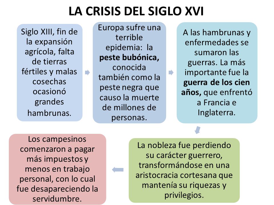 LA CRISIS DEL SIGLO XVI Siglo XIII, fin de la expansión agrícola, falta de tierras fértiles y malas cosechas ocasionó grandes hambrunas.