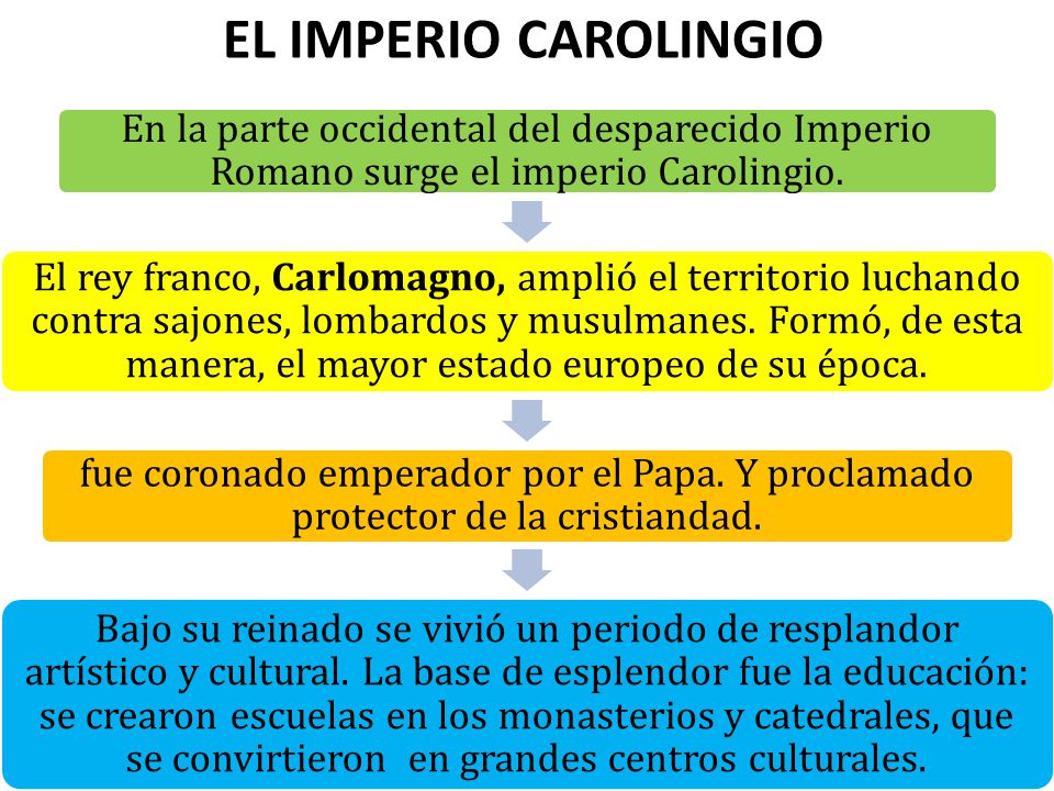 EL IMPERIO CAROLINGIO En la parte occidental del desparecido Imperio Romano surge el imperio Carolingio.