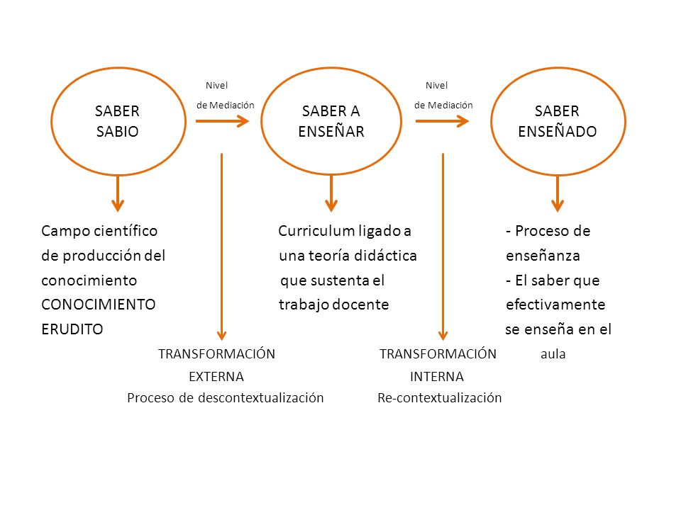 Nivel Nivel Campo científico Curriculum ligado a - Proceso de