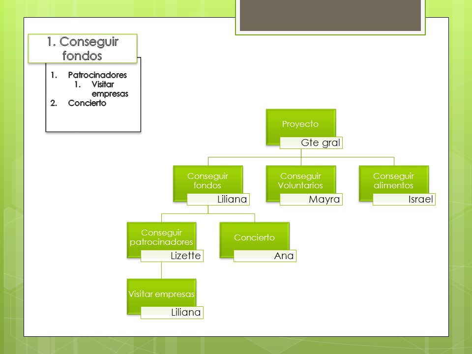 1. Conseguir fondos Gte gral Liliana Lizette Ana Mayra Israel Proyecto