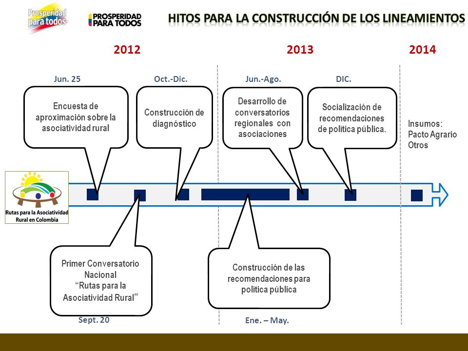 Hitos recientes ( ) HITOS para la construcción de LOS LINEAMIENTOS Jun. 25.