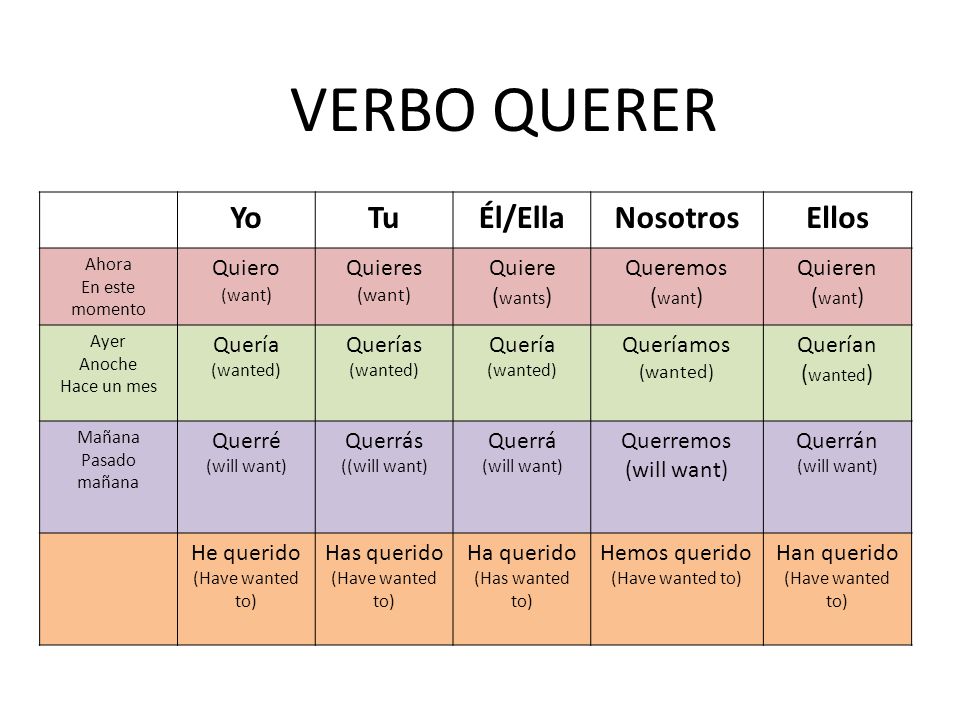 VERBO QUERER Yo Tu Él/Ella Nosotros Ellos Quiero Quieres Quiere