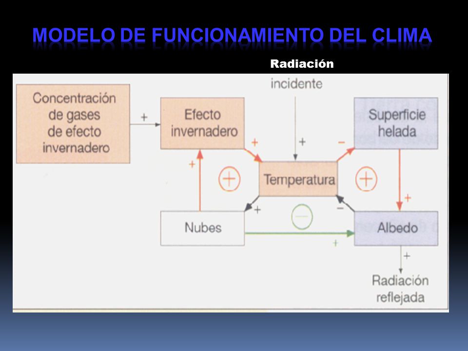 Modelo de funcionamiento del clima Dos bucles antagónicos: Equilibrio dinámico