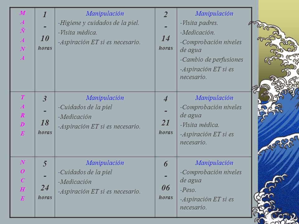 M A. Ñ. N horas. Manipulación. Higiene y cuidados de la piel. Visita médica. Aspiración ET si es necesario.
