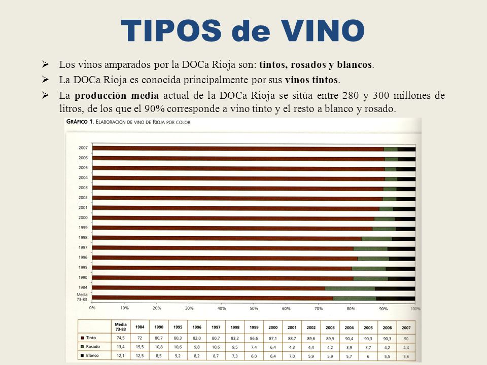 TIPOS de VINO Los vinos amparados por la DOCa Rioja son: tintos, rosados y blancos. La DOCa Rioja es conocida principalmente por sus vinos tintos.
