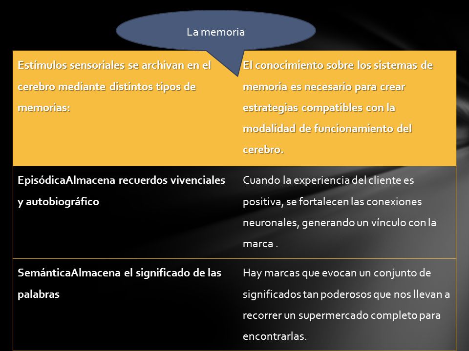 La memoria Estímulos sensoriales se archivan en el cerebro mediante distintos tipos de memorias:
