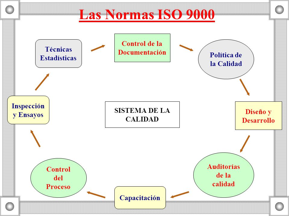 Las Normas ISO 9000 Control de la Documentación Técnicas Estadísticas