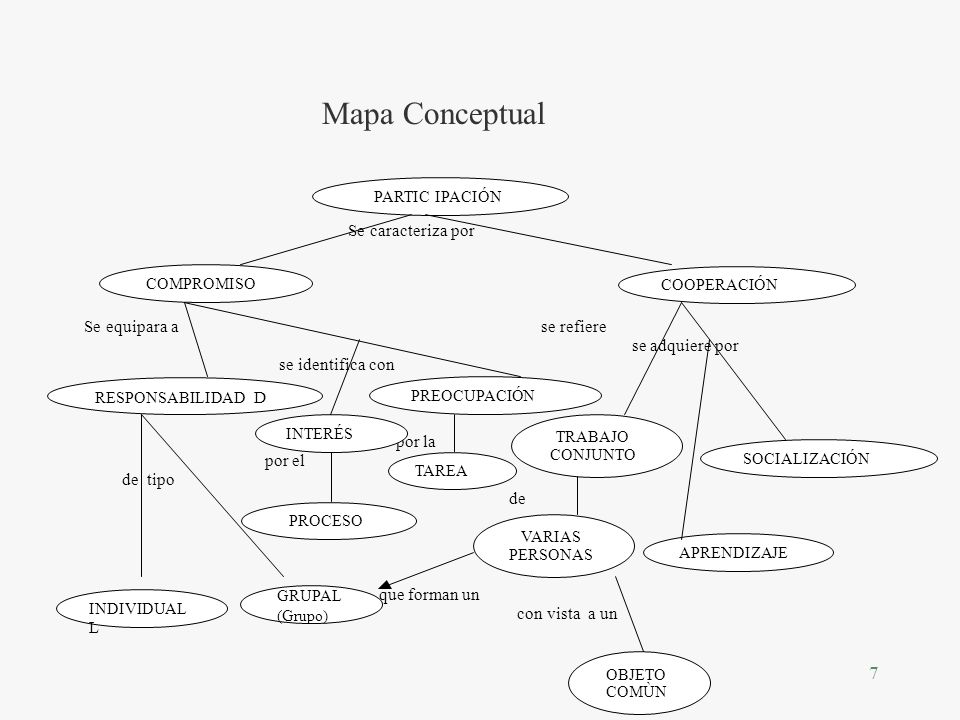 Mapa Conceptual Se caracteriza por Se equipara a se refiere