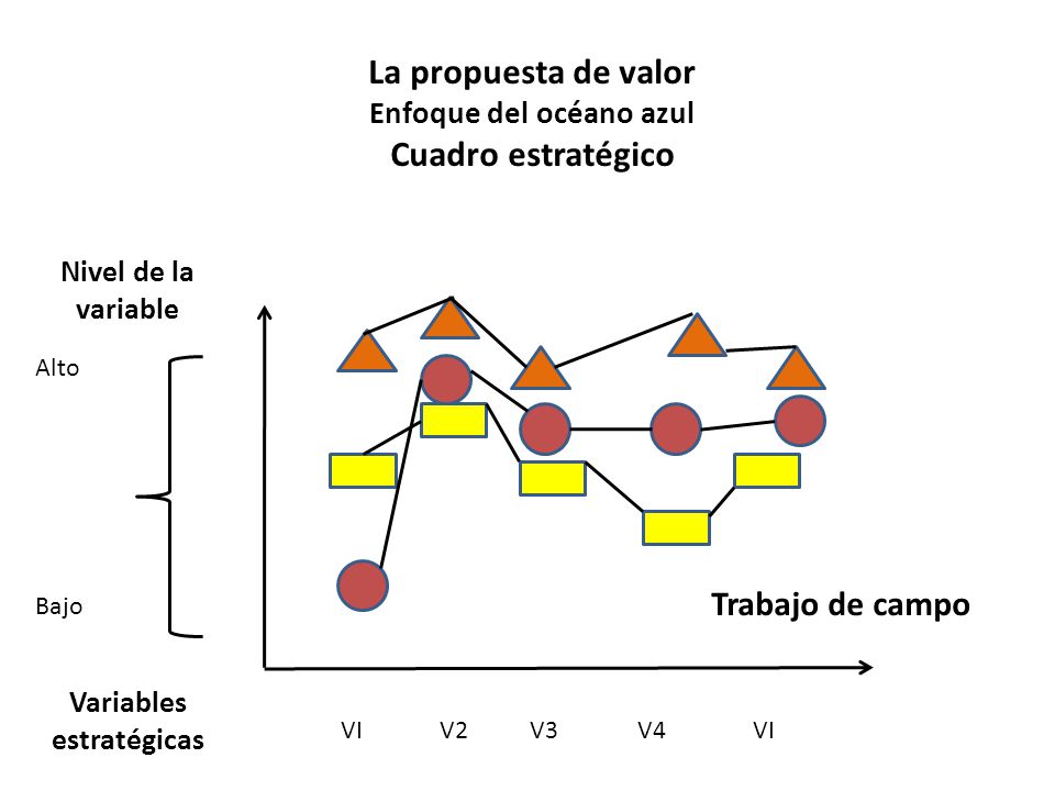 La propuesta de valor Enfoque del océano azul Cuadro estratégico