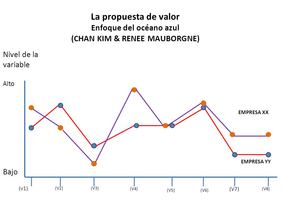 La propuesta de valor Enfoque del océano azul (CHAN KIM & RENEE MAUBORGNE)