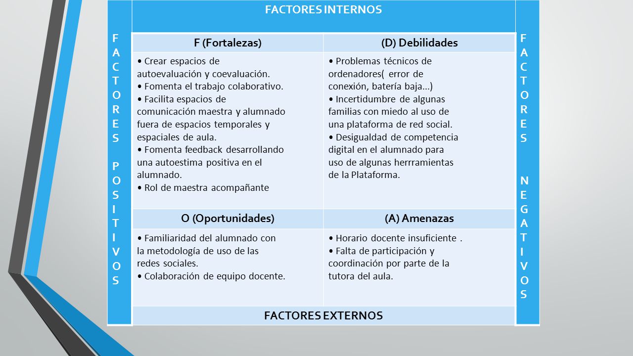 F A C T O R E S PO I V FACTORES INTERNOS AC TOR NEGA VOS