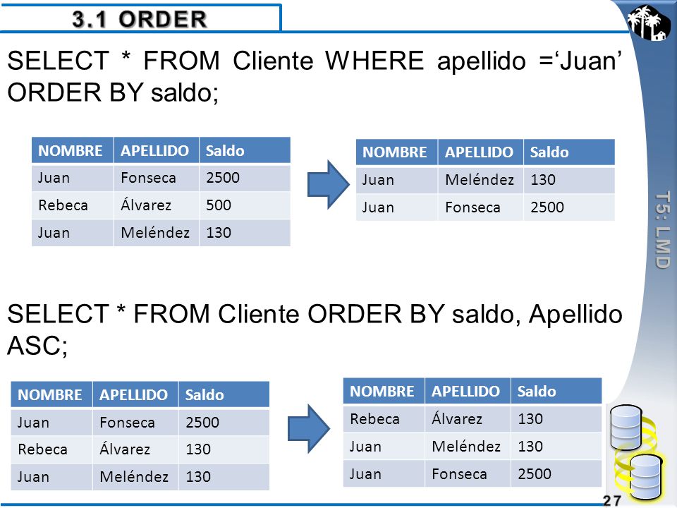 SELECT * FROM Cliente WHERE apellido =‘Juan’ ORDER BY saldo;