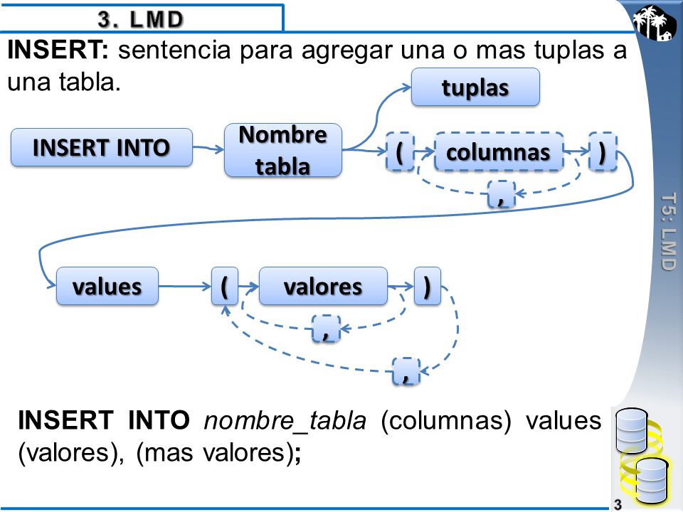 tuplas Nombre tabla INSERT INTO ( columnas ) , values ( valores ) , ,
