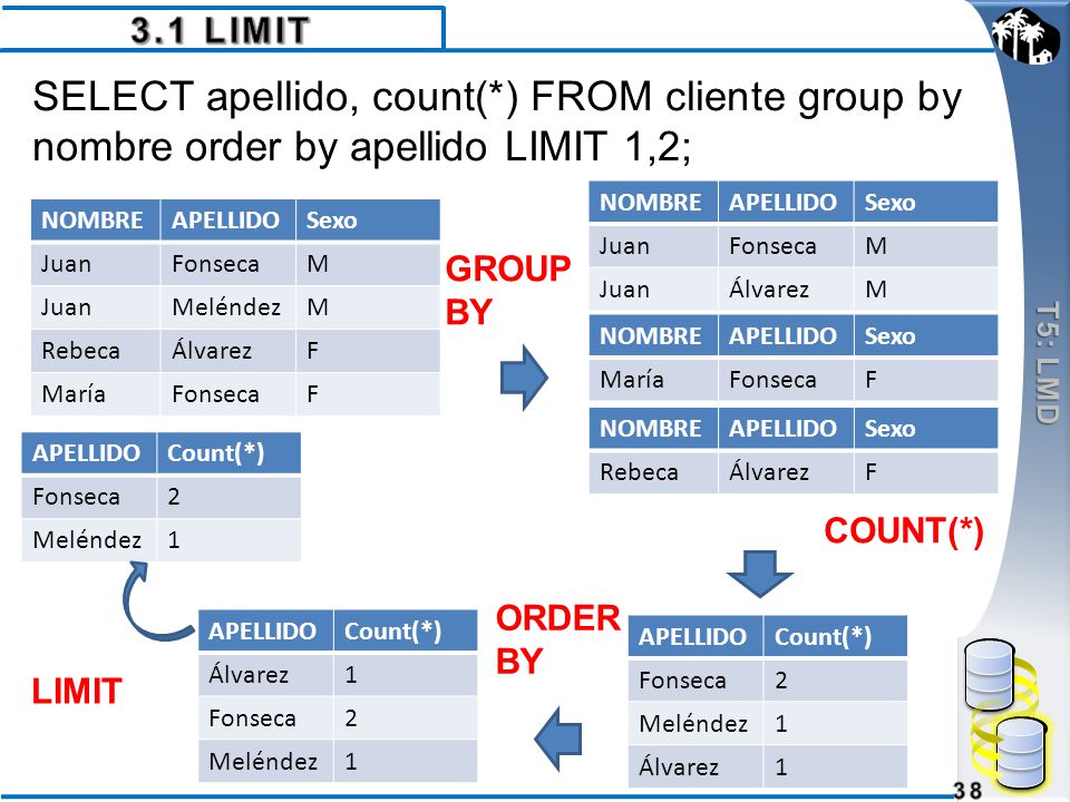 3.1 LIMIT T5: LMD. SELECT apellido, count(*) FROM cliente group by nombre order by apellido LIMIT 1,2;