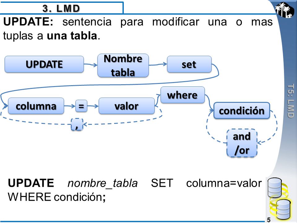 Nombre tabla UPDATE set where columna valor = condición , and/or