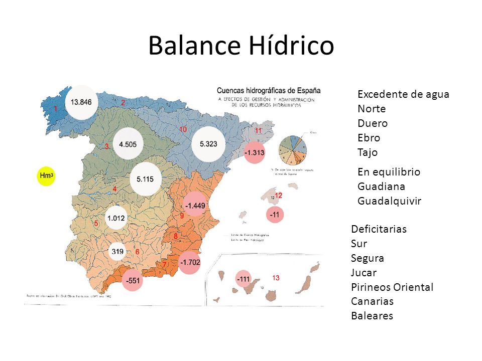 Balance Hídrico Excedente de agua Norte Duero Ebro Tajo En equilibrio