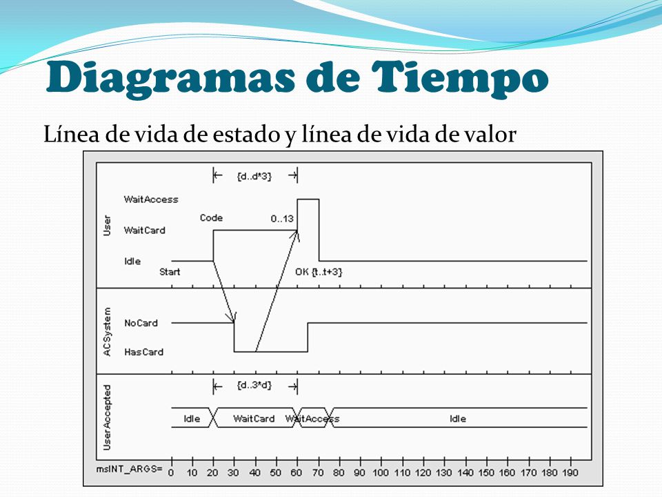 Diagramas de Tiempo Línea de vida de estado y línea de vida de valor