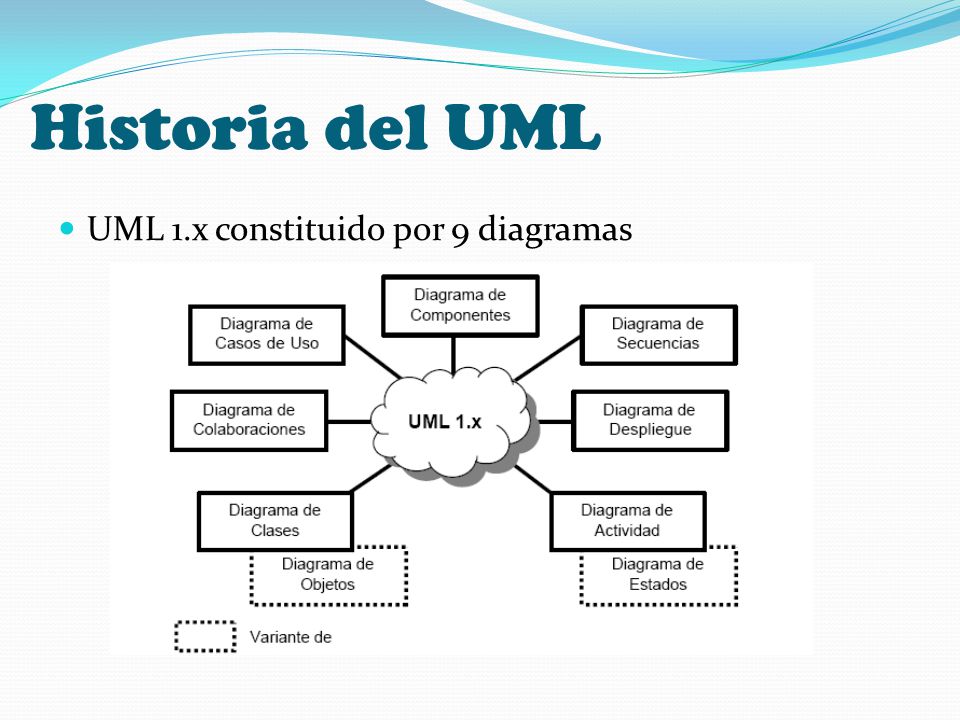 Historia del UML UML 1.x constituido por 9 diagramas