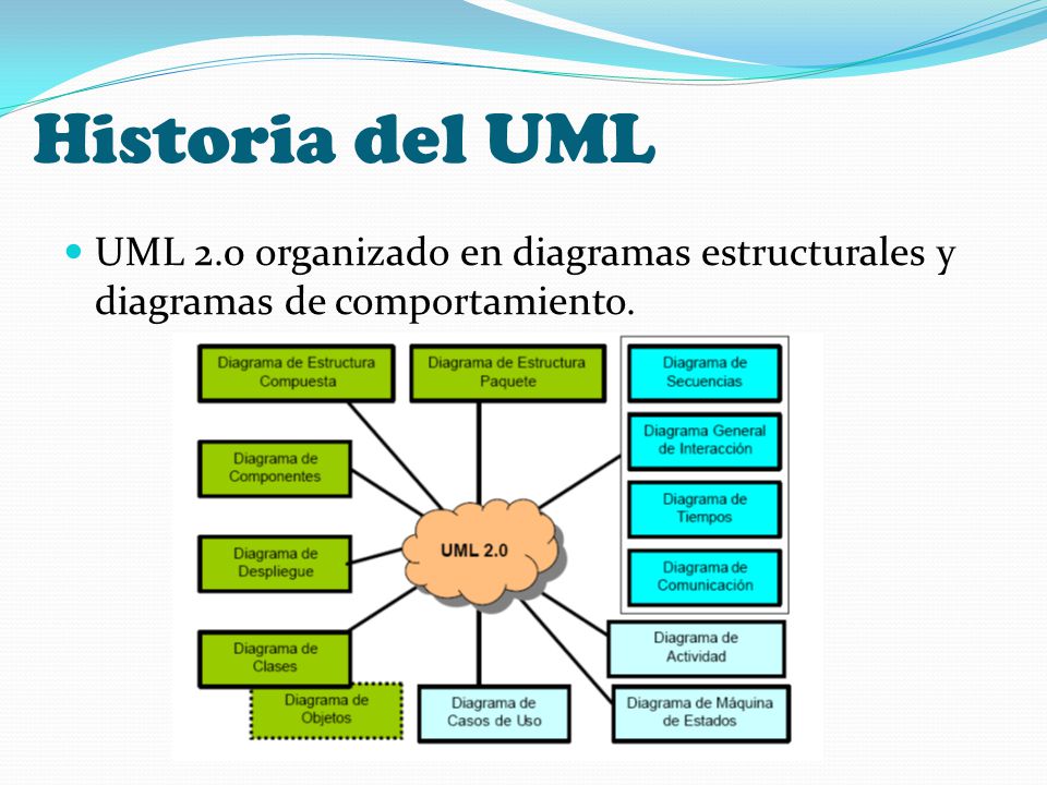 Historia del UML UML 2.0 organizado en diagramas estructurales y diagramas de comportamiento.