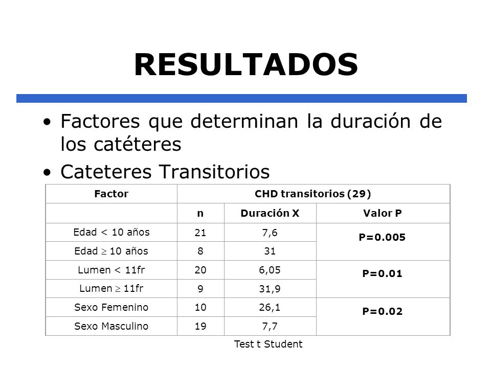 RESULTADOS Factores que determinan la duración de los catéteres