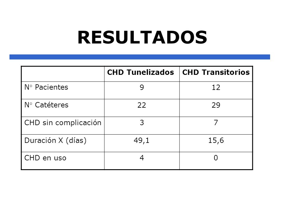 RESULTADOS CHD Tunelizados CHD Transitorios N° Pacientes 9 12