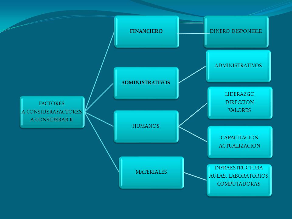 A CONSIDERAFACTORES A CONSIDERAR R. FACTORES. FINANCIERO. ADMINISTRATIVOS. HUMANOS. LIDERAZGO.