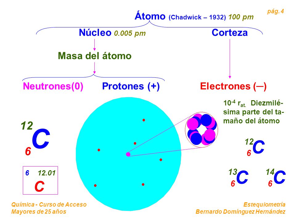 C C C C 12 6 Átomo (Chadwick – 1932) Núcleo Corteza Masa del átomo