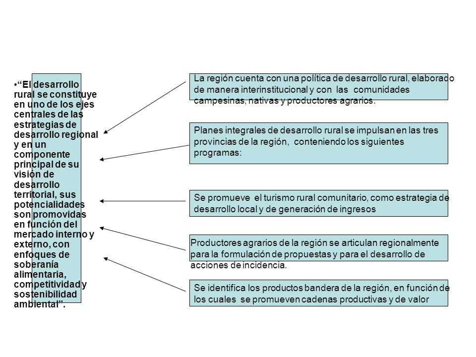 La región cuenta con una política de desarrollo rural, elaborado de manera interinstitucional y con las comunidades campesinas, nativas y productores agrarios.