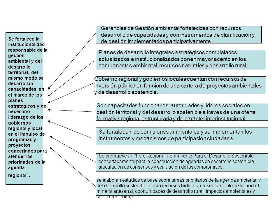 Gerencias de Gestión ambiental fortalecidas con recursos, desarrollo de capacidades y con instrumentos de planificación y de gestión implementados participativamente.