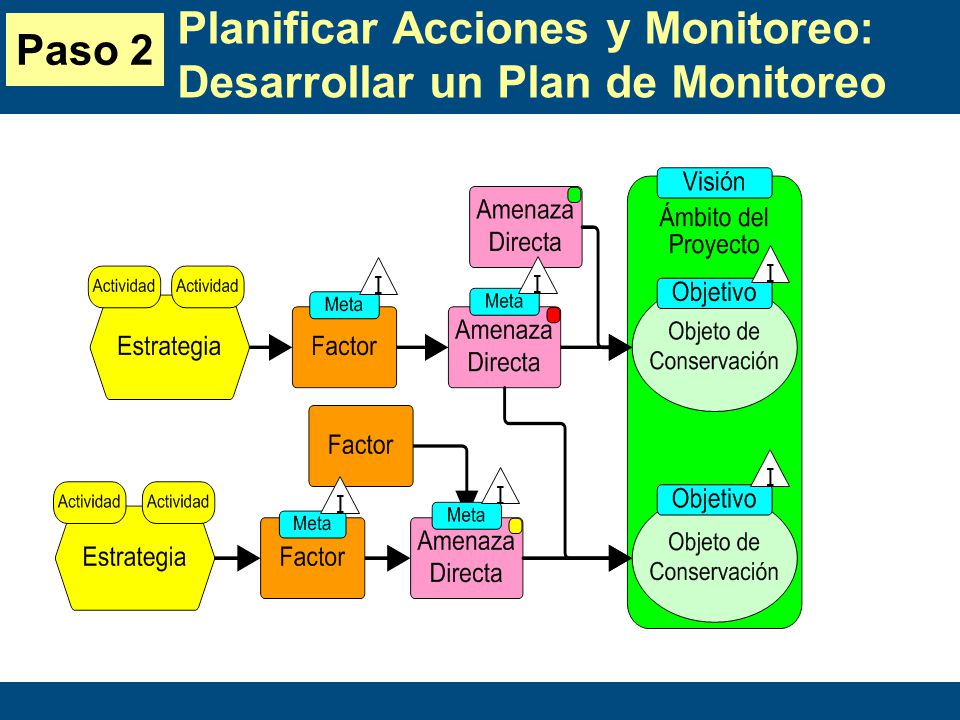 Planificar Acciones y Monitoreo: Desarrollar un Plan de Monitoreo