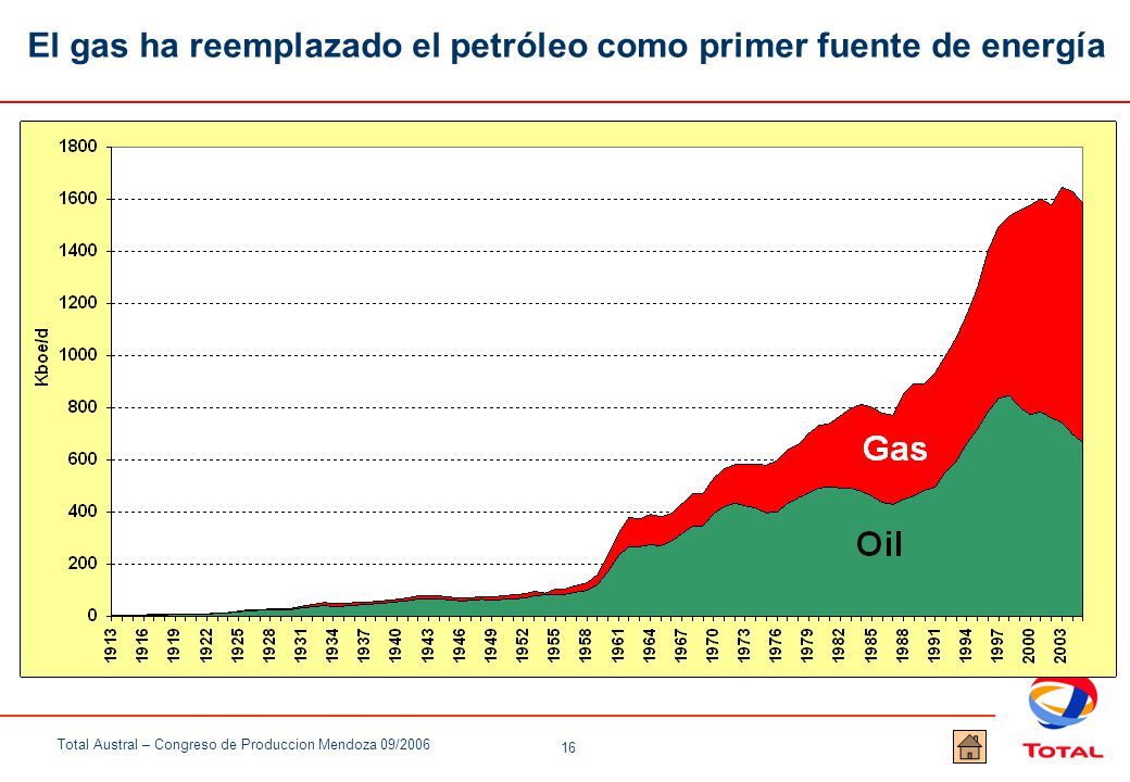 El gas ha reemplazado el petróleo como primer fuente de energía