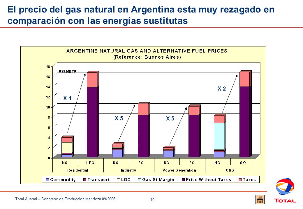 El precio del gas natural en Argentina esta muy rezagado en comparación con las energías sustitutas
