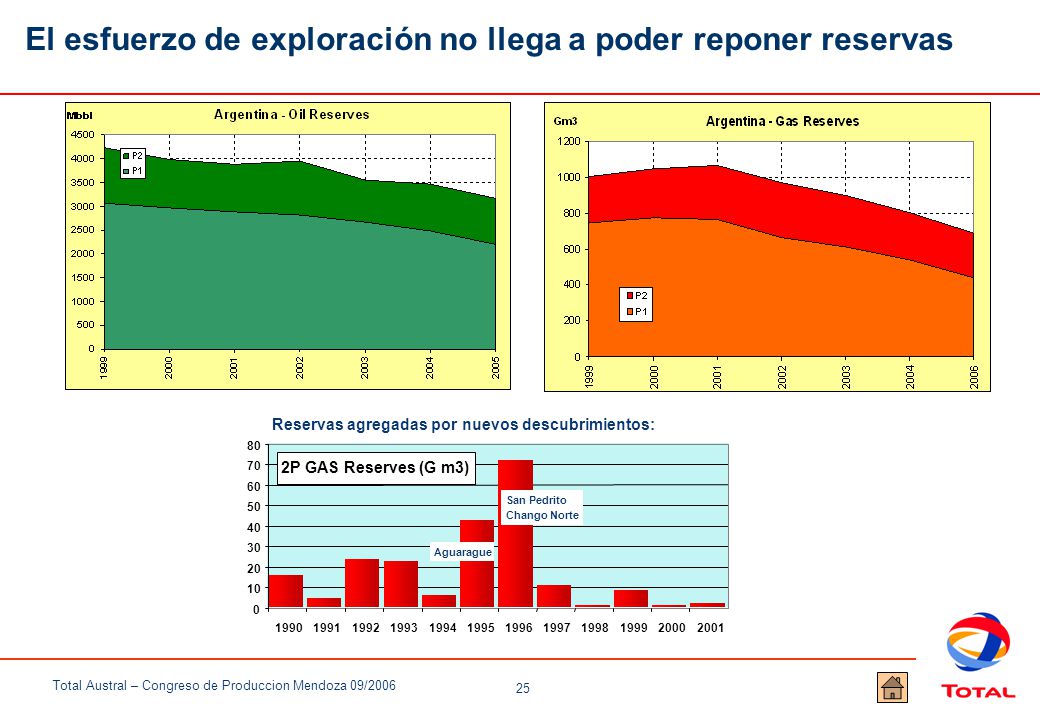El esfuerzo de exploración no llega a poder reponer reservas