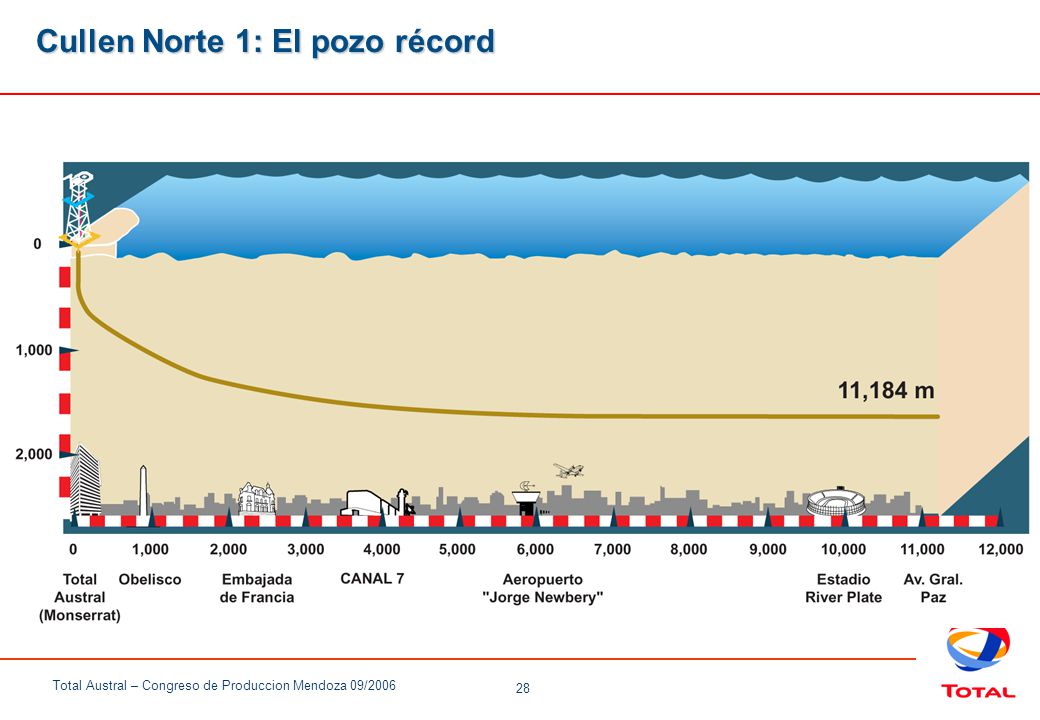 Cullen Norte 1: El pozo récord