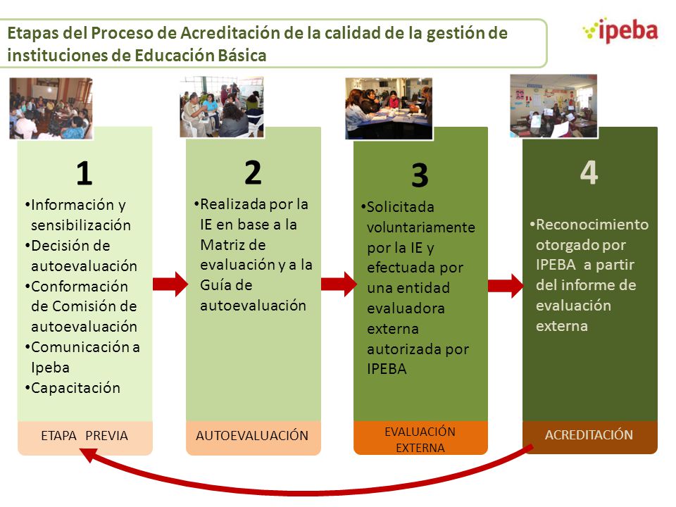 Etapas del Proceso de Acreditación de la calidad de la gestión de instituciones de Educación Básica