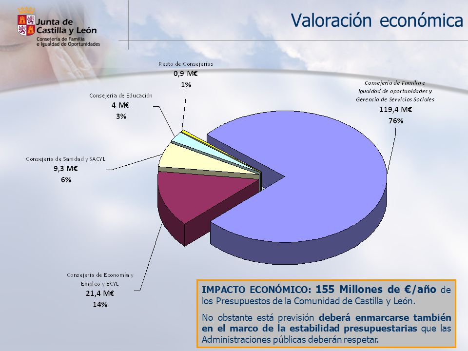 Valoración económica IMPACTO ECONÓMICO: 155 Millones de €/año de los Presupuestos de la Comunidad de Castilla y León.