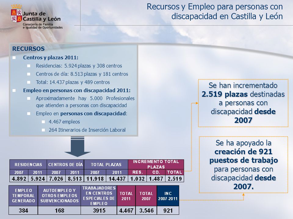 Recursos y Empleo para personas con discapacidad en Castilla y León