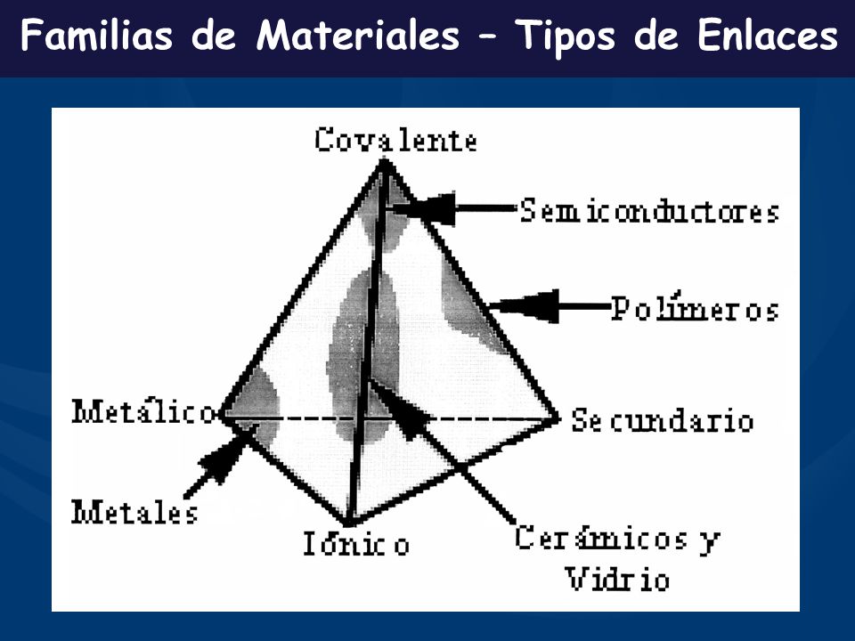 Familias de Materiales – Tipos de Enlaces